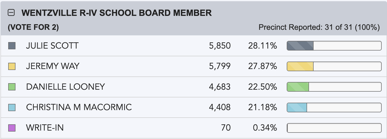 Election Authority BOE Results